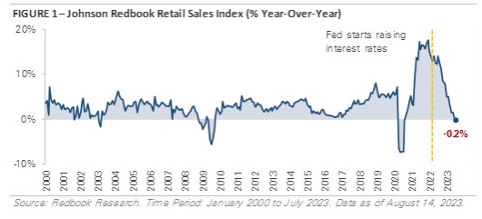 Chart Of The Month: Exploring Retail Sales Data – A Key Indicator Of U ...